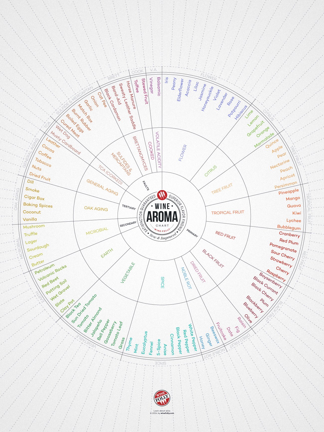 Wine aroma wheel