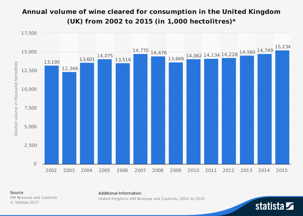 This statistic shows the amount (volume) of wine released for consumption in the United Kingdom (UK) from 2002 to 2015. In 2002, approximately 13.2 million hectolitres of wine was cleared in the UK, which has risen to 15.2 million hectolitres in 2016.